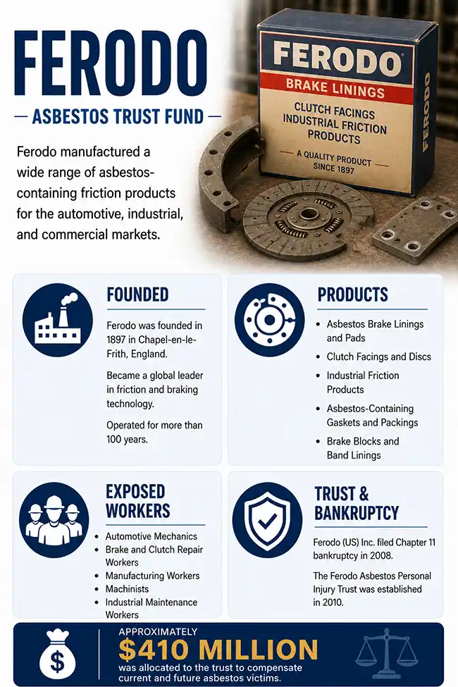 Federal-Mogul Asbestos Personal Injury Trust - Ferodo Subfund